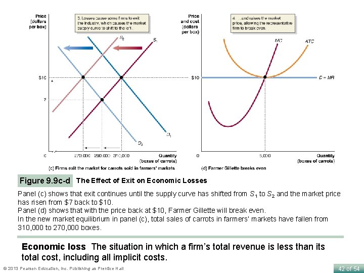 Figure 9. 9 c-d The Effect of Exit on Economic Losses Panel (c) shows