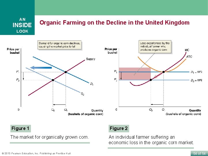 AN INSIDE Organic Farming on the Decline in the United Kingdom LOOK Figure 1