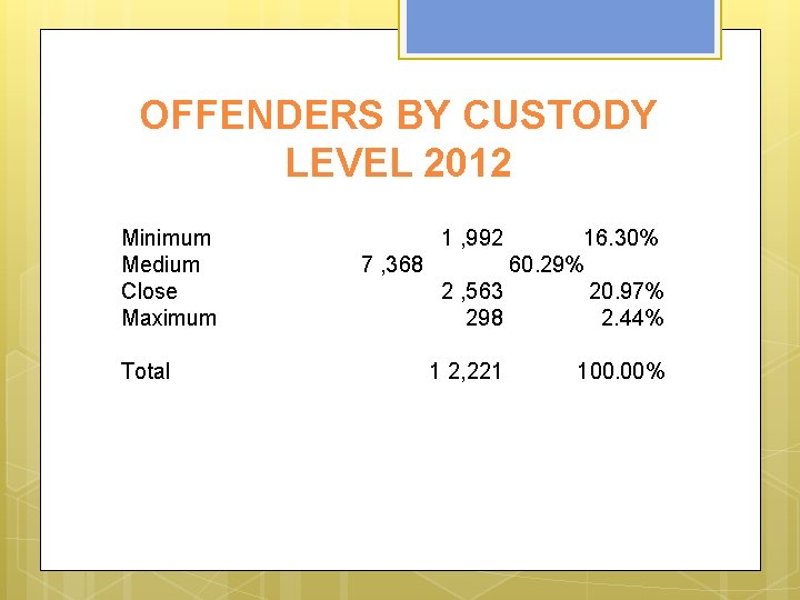OFFENDERS BY CUSTODY LEVEL 2012 Minimum Medium Close Maximum Total 1 , 992 16.