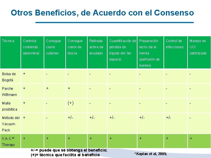 Otros Beneficios, de Acuerdo con el Consenso Técnica Controla Consigue Retirada Cuantificación de Preparación