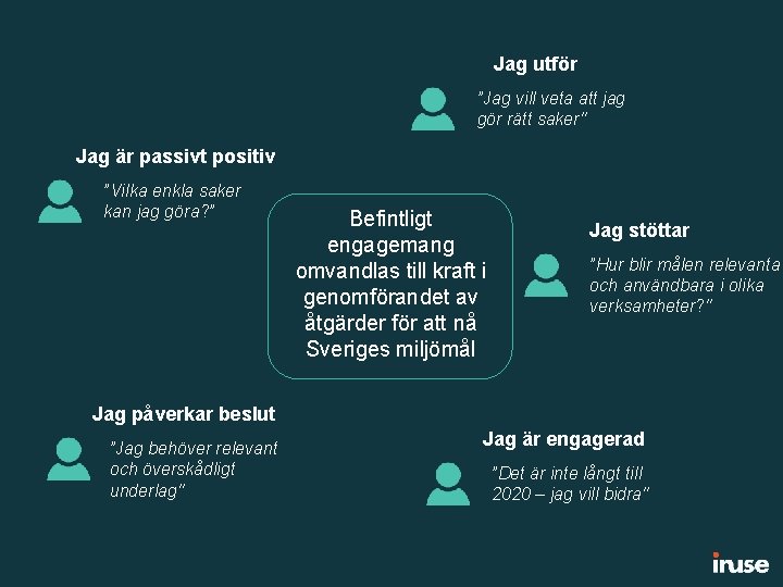 Jag utför ”Jag vill veta att jag gör rätt saker" Jag är passivt positiv