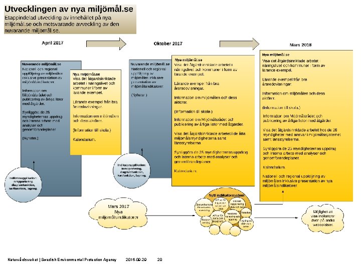 Naturvårdsverket | Swedish Environmental Protection Agency 2016 -09 -29 20 