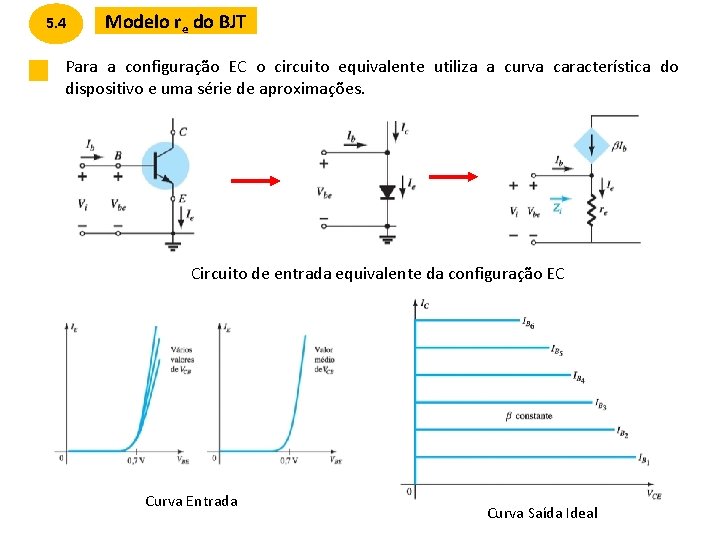 5. 4 Modelo re do BJT Para a configuração EC o circuito equivalente utiliza