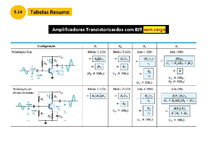 5. 14 Tabelas Resumo Amplificadores Transistorizasdos com BJT sem carga 