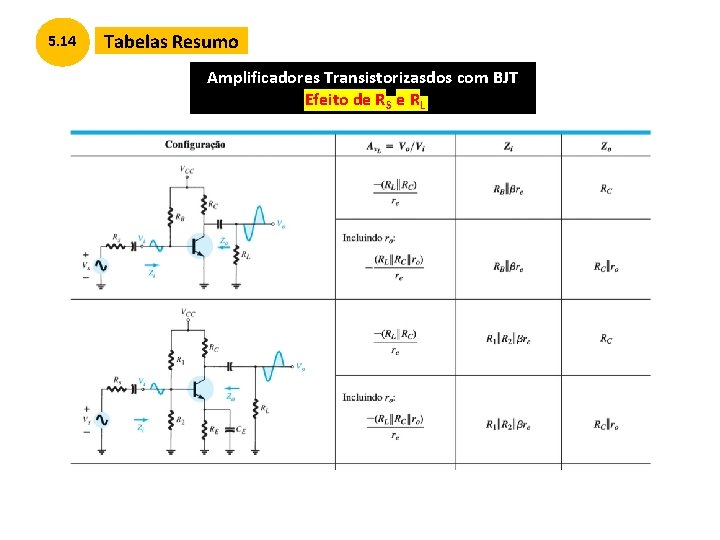 5. 14 Tabelas Resumo Amplificadores Transistorizasdos com BJT Efeito de RS e RL 