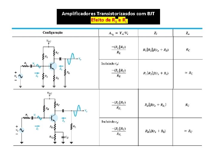 Amplificadores Transistorizasdos com BJT Efeito de RS e RL 