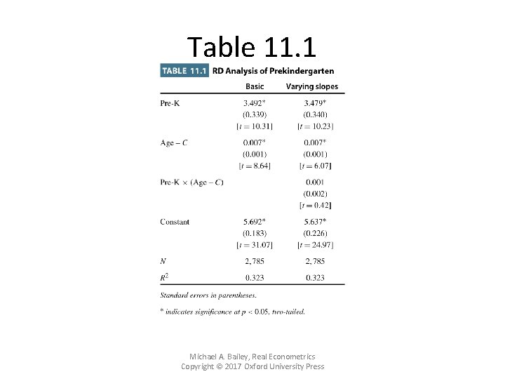 Table 11. 1 Michael A. Bailey, Real Econometrics Copyright © 2017 Oxford University Press