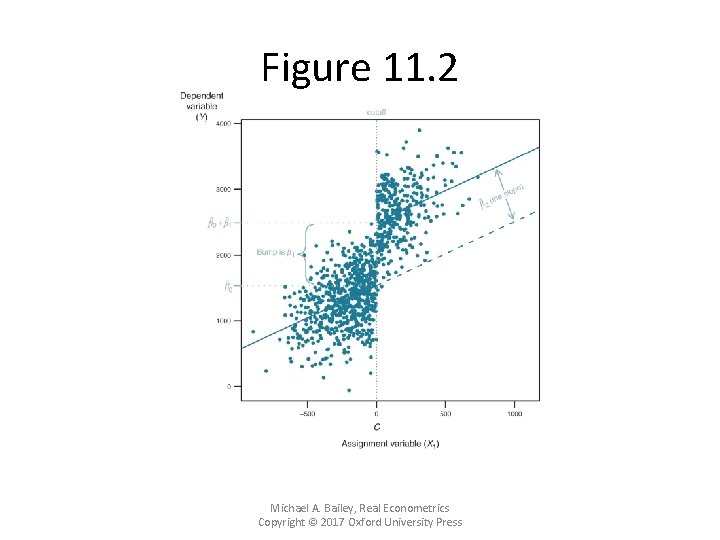 Figure 11. 2 Michael A. Bailey, Real Econometrics Copyright © 2017 Oxford University Press