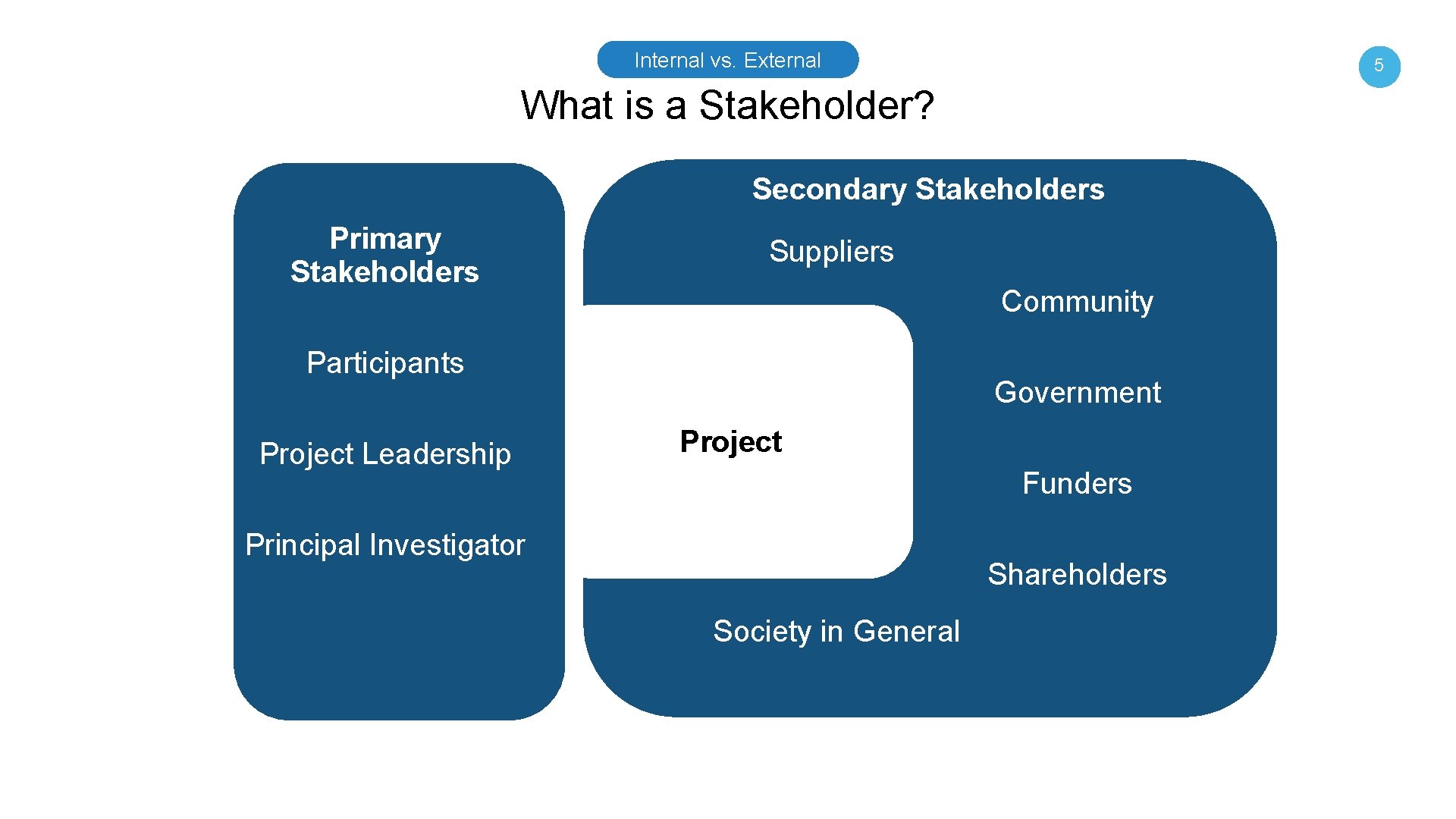 Internal vs. External 5 What is a Stakeholder? Secondary Stakeholders Primary Stakeholders Suppliers Community