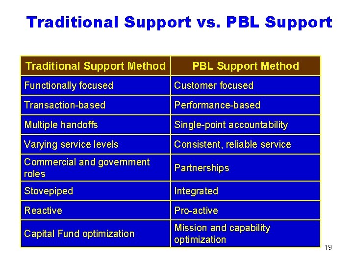 Traditional Support vs. PBL Support Traditional Support Method PBL Support Method Functionally focused Customer