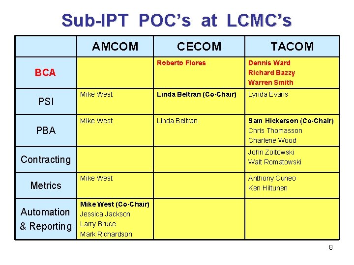 Sub-IPT POC’s at LCMC’s AMCOM CECOM Roberto Flores Dennis Ward Richard Bazzy Warren Smith