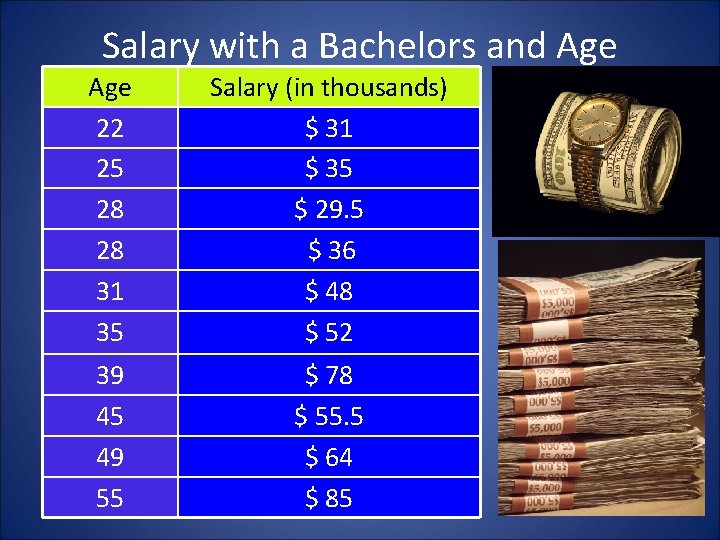 Salary with a Bachelors and Age 22 25 28 28 31 35 Salary (in