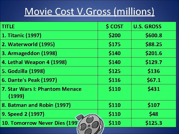 Movie Cost V. Gross (millions) TITLE 1. Titanic (1997) 2. Waterworld (1995) 3. Armageddon