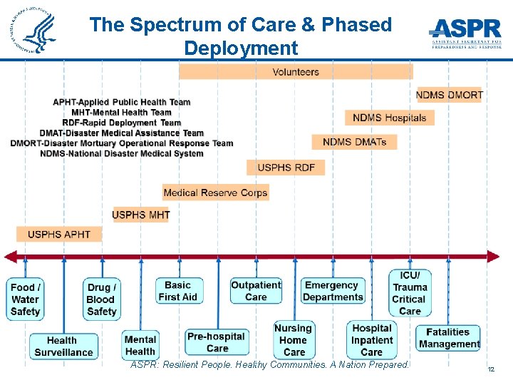 The Spectrum of Care & Phased Deployment ASPR: Resilient People. Healthy Communities. A Nation