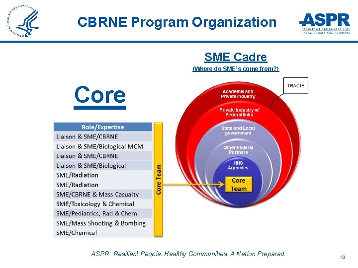 CBRNE Program Organization SME Cadre (Where do SME’s come from? ) Core ASPR: Resilient