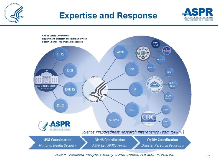 Expertise and Response ASPR: Resilient People. Healthy Communities. A Nation Prepared. 17 