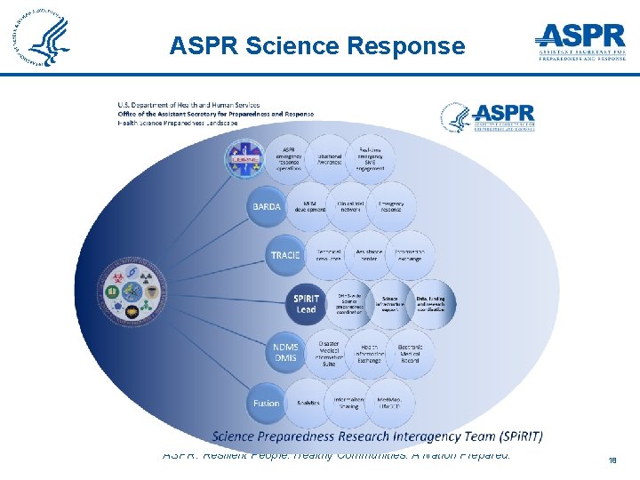ASPR Science Response ASPR: Resilient People. Healthy Communities. A Nation Prepared. 18 