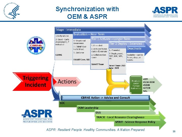 Synchronization with OEM & ASPR: Resilient People. Healthy Communities. A Nation Prepared. 20 