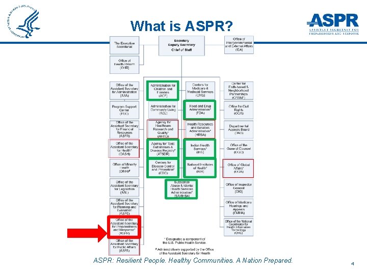What is ASPR? ASPR: Resilient People. Healthy Communities. A Nation Prepared. 4 