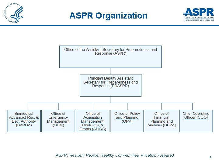 ASPR Organization ASPR: Resilient People. Healthy Communities. A Nation Prepared. 5 