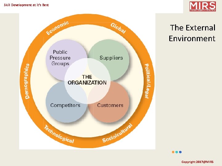 Skill Development at it’s Best The External Environment Copyright 2017@MIRS 