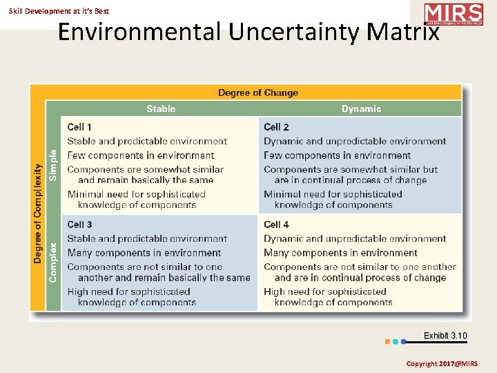 Skill Development at it’s Best Environmental Uncertainty Matrix Exhibit 3. 10 Copyright 2017@MIRS 