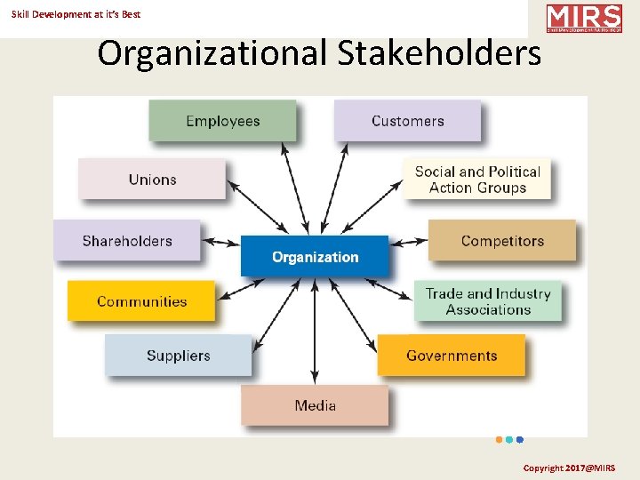 Skill Development at it’s Best Organizational Stakeholders Copyright 2017@MIRS 