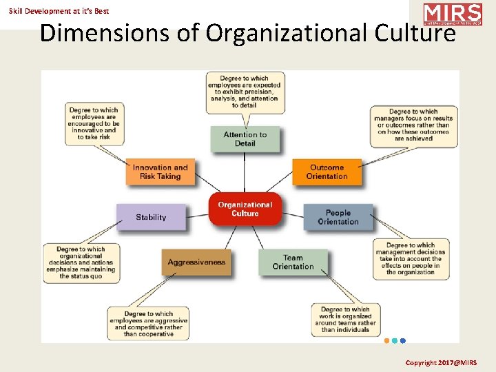 Skill Development at it’s Best Dimensions of Organizational Culture Copyright 2017@MIRS 