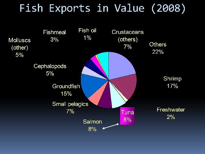 Fish Exports in Value (2008) 