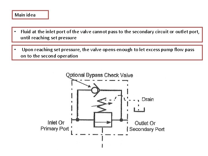 Main idea • Fluid at the inlet port of the valve cannot pass to