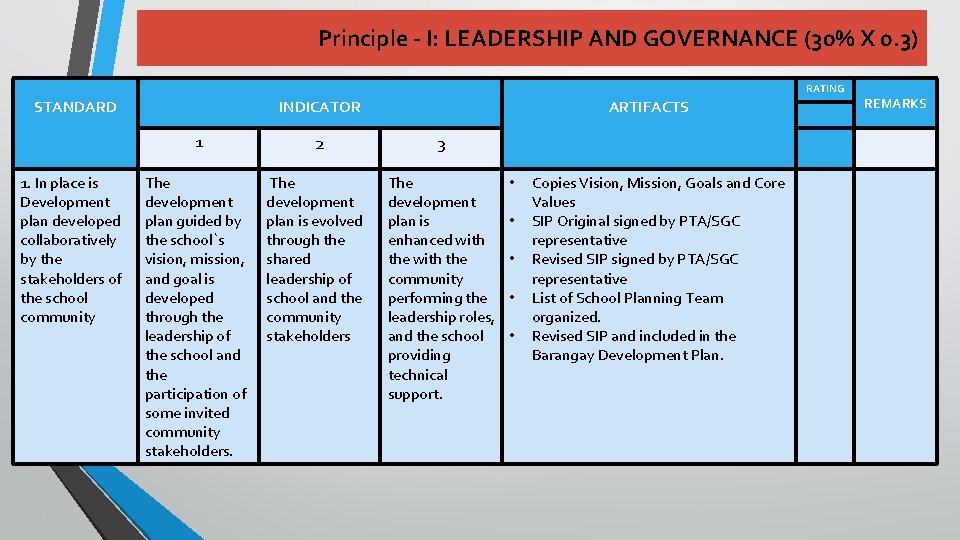 Principle - I: LEADERSHIP AND GOVERNANCE (30% X 0. 3) RATING STANDARD INDICATOR 1