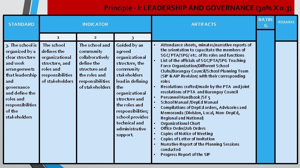 Principle - I: LEADERSHIP AND GOVERNANCE (30% X 0. 3) STANDARD 3. The school