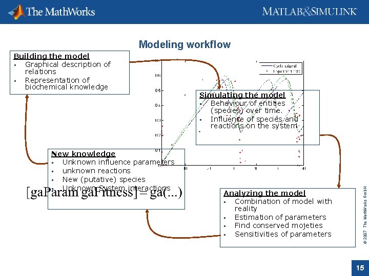 Modeling workflow New knowledge Unknown influence parameters unknown reactions New (putative) species Unknown System