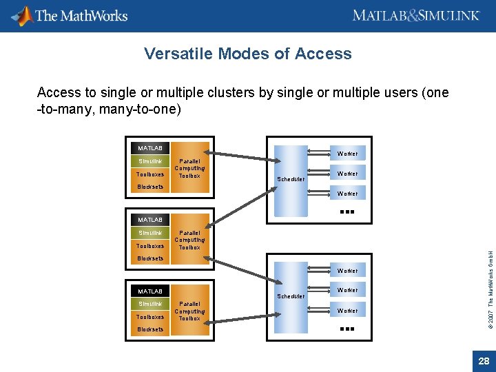 Versatile Modes of Access to single or multiple clusters by single or multiple users