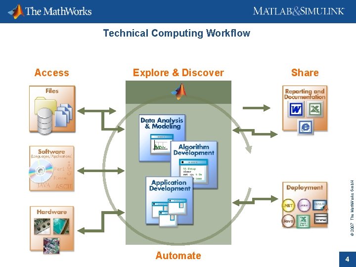 Technical Computing Workflow Explore & Discover Share © 2007 The Math. Works Gmb. H