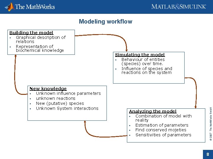 Modeling workflow New knowledge Unknown influence parameters unknown reactions New (putative) species Unknown System