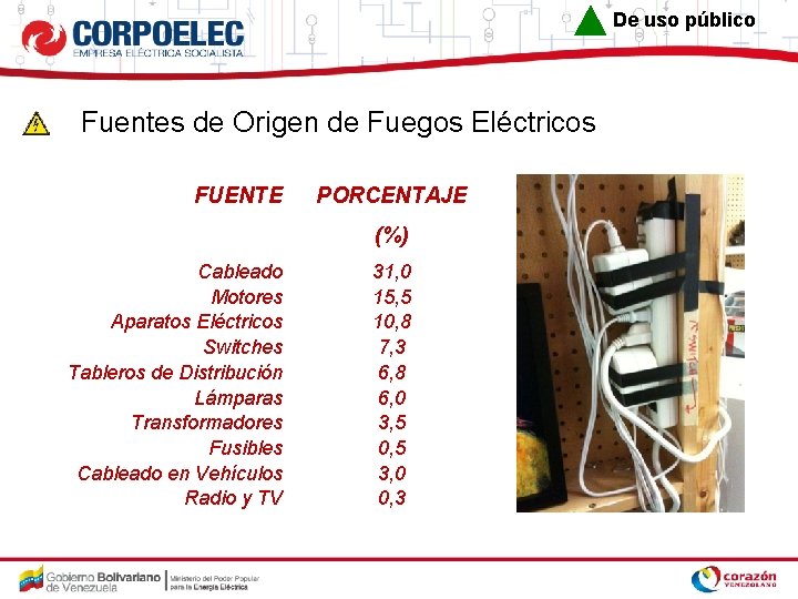 De uso público Fuentes de Origen de Fuegos Eléctricos FUENTE PORCENTAJE (%) Cableado Motores