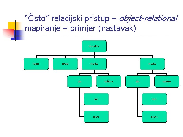 “Čisto” relacijski pristup – object-relational mapiranje – primjer (nastavak) Narudžba kupac datum stavka dio