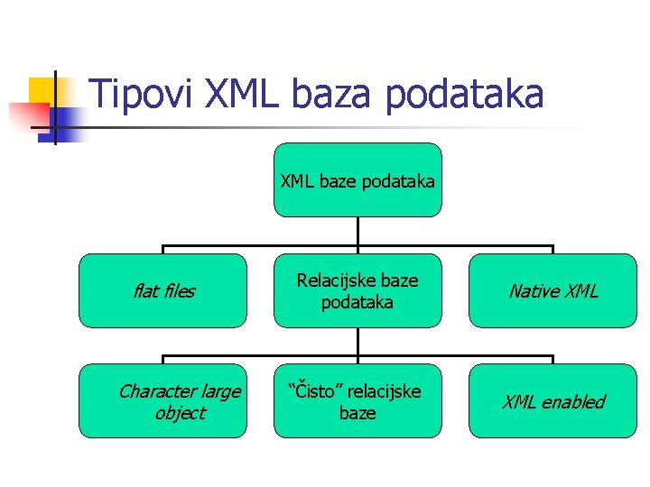 Tipovi XML baza podataka XML baze podataka flat files Character large object Relacijske baze