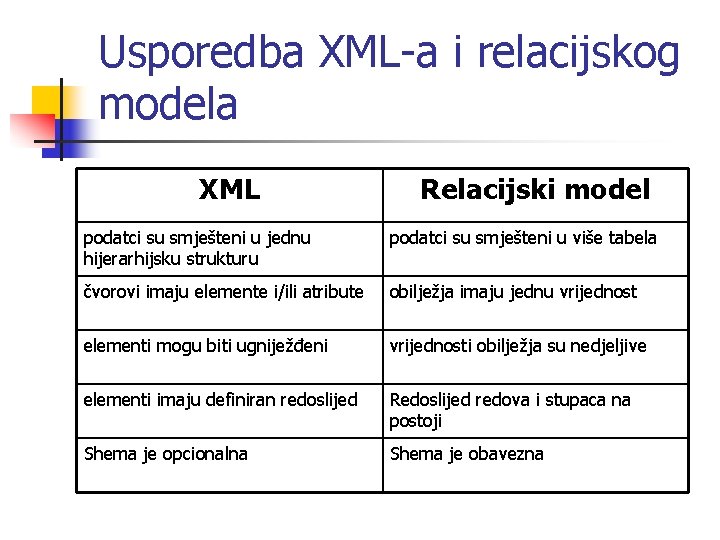 Usporedba XML-a i relacijskog modela XML Relacijski model podatci su smješteni u jednu hijerarhijsku