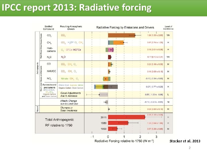 IPCC report 2013: Radiative forcing Stocker et al. 2013 2 