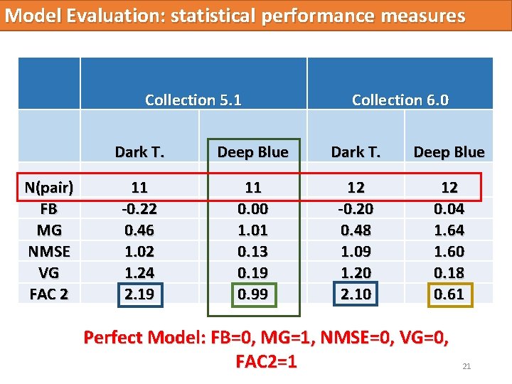 Model Evaluation: statistical performance measures Collection 5. 1 N(pair) FB MG NMSE VG FAC