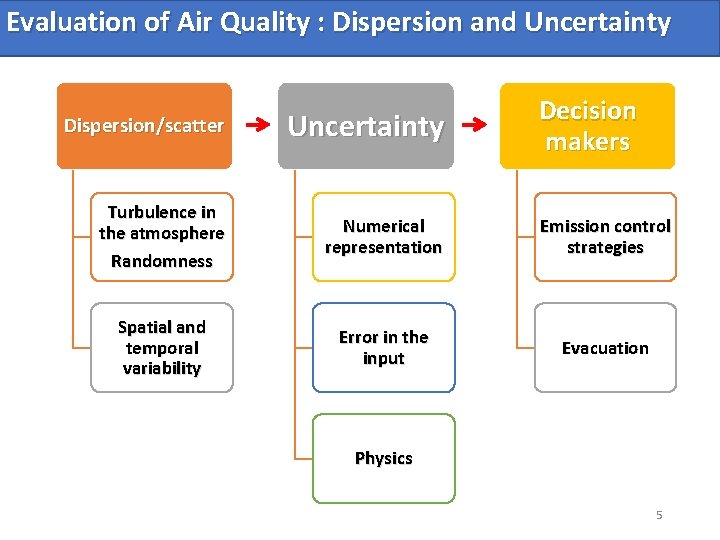 Evaluation of Air Quality : Dispersion and Uncertainty Decision makers Dispersion/scatter Uncertainty Turbulence in