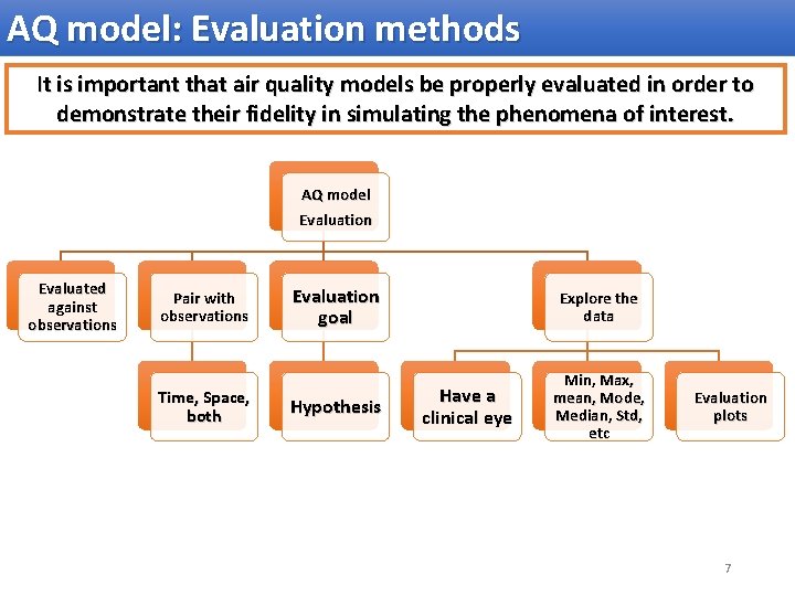 AQ model: Evaluation methods It is important that air quality models be properly evaluated