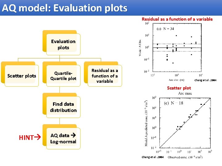AQ model: Evaluation plots Residual as a function of a variable Evaluation plots Scatter