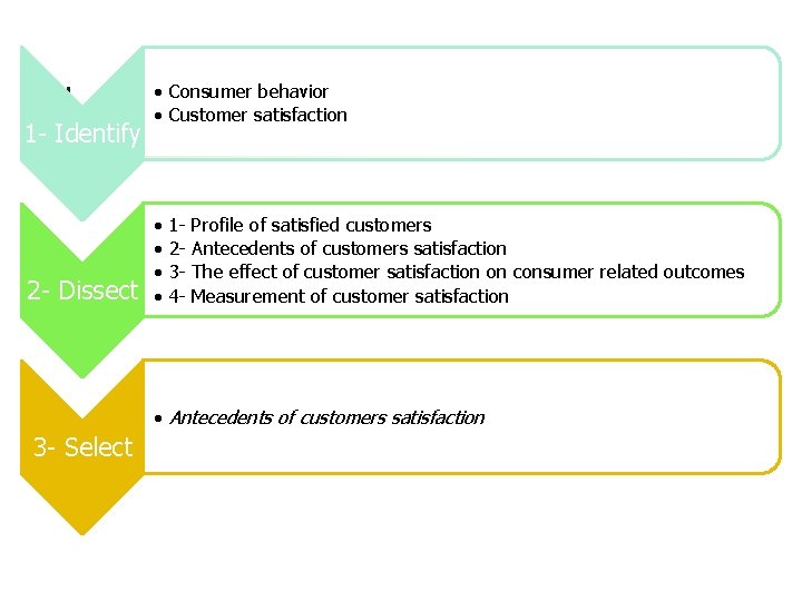 1 - Identify 2 - Dissect • Consumer behavior • Customer satisfaction • •