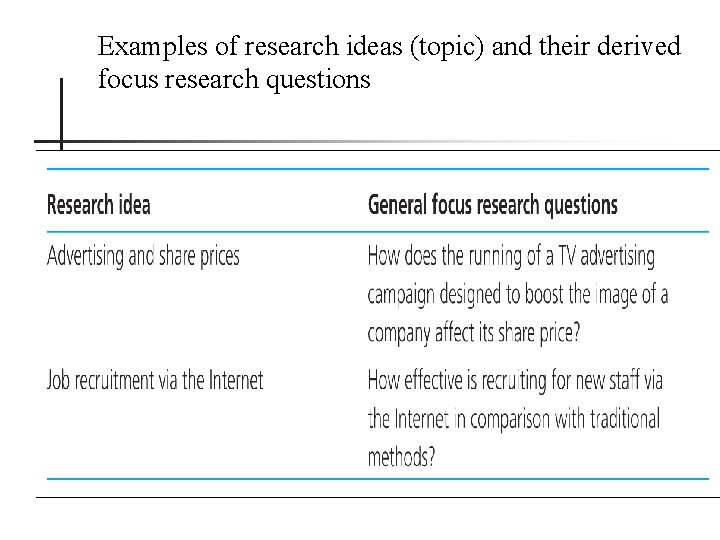 Examples of research ideas (topic) and their derived focus research questions 