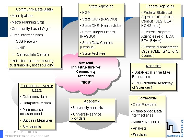 Community Data Users • Municipalities • Metro Planning Orgs. • Community-based Orgs. • Data