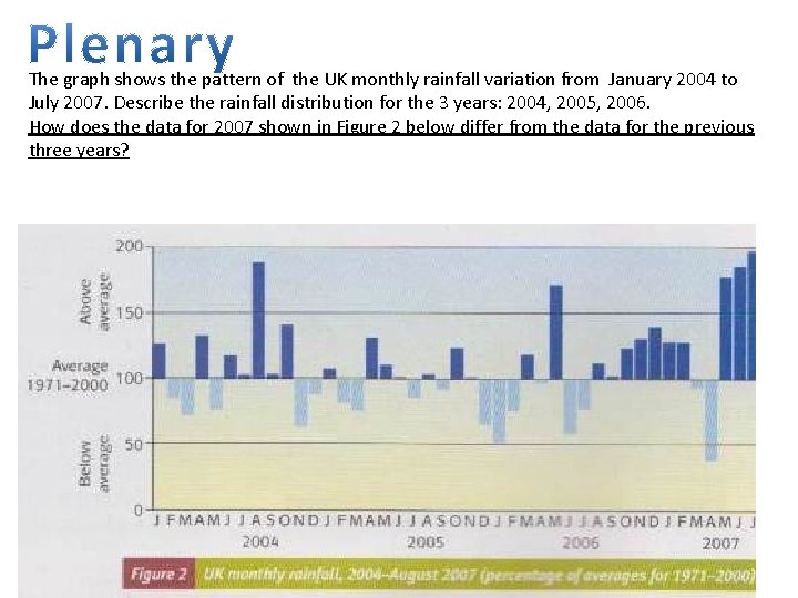 The graph shows the pattern of the UK monthly rainfall variation from January 2004