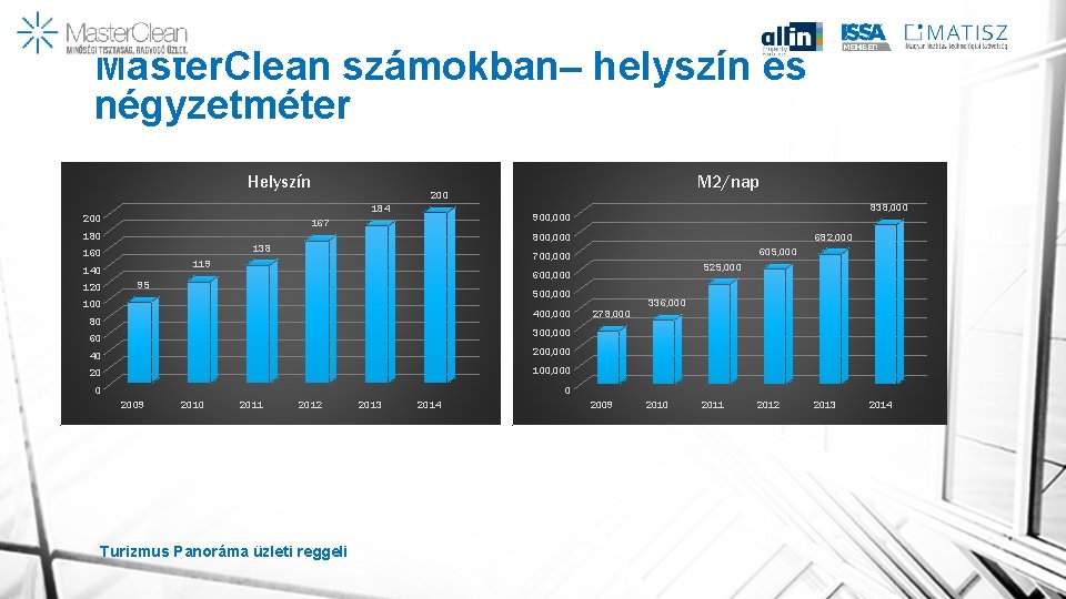 Master. Clean számokban– helyszín és négyzetméter Helyszín 184 200 180 120 800, 000 138